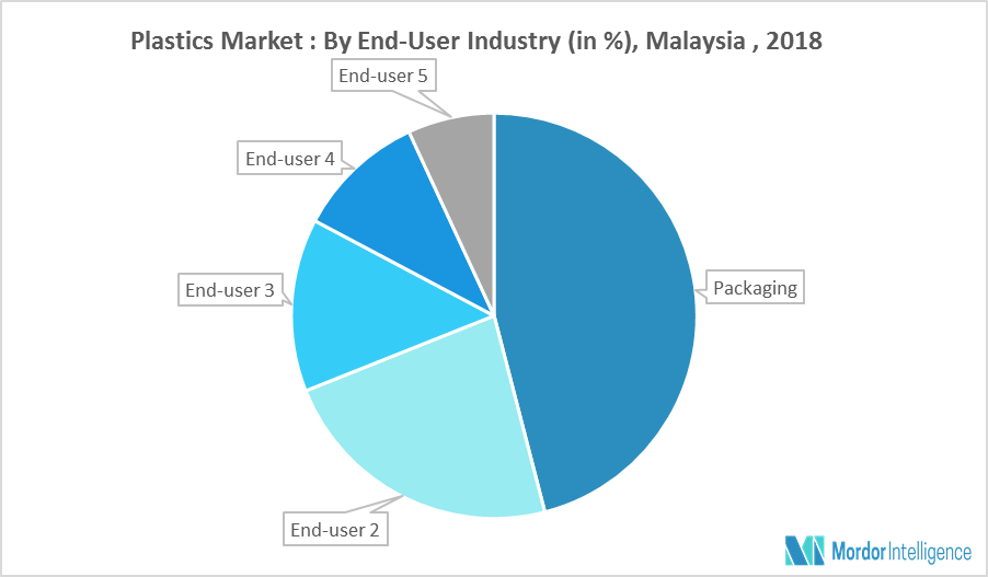 Malaysia Plastics Market Growth, Trends and Forecast (20182023)